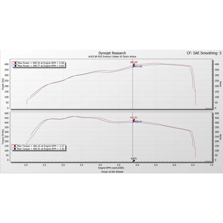 Eventuri Carbon Ansaugsystem fÙr Audi B9 RS4/RS5