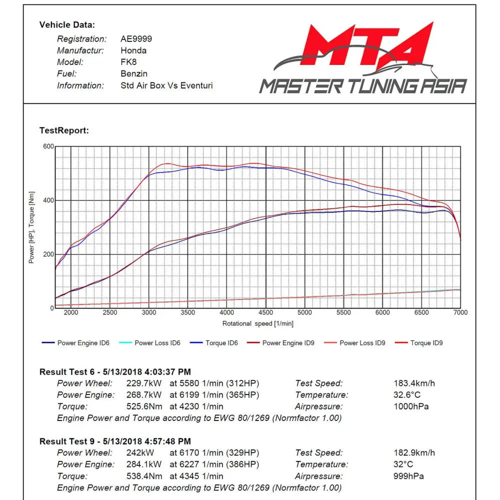 Eventuri Carbon Ansaugsystem fÙr Honda Civic Type-R FK8 - mit CH-Strassenzulassung
