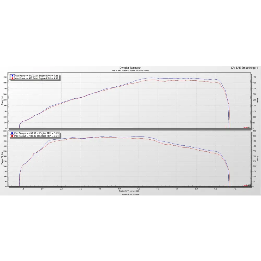 Eventuri Carbon Ansaugsystem fÙr Toyota Supra MK5 A90 2020 +