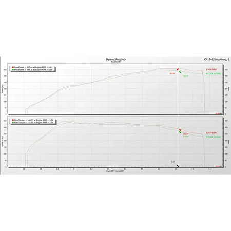Eventuri Carbon Ansaugsystem STAGE 3 fÙr Audi RS3 8Y 2021 + und CUPRA Formentor
