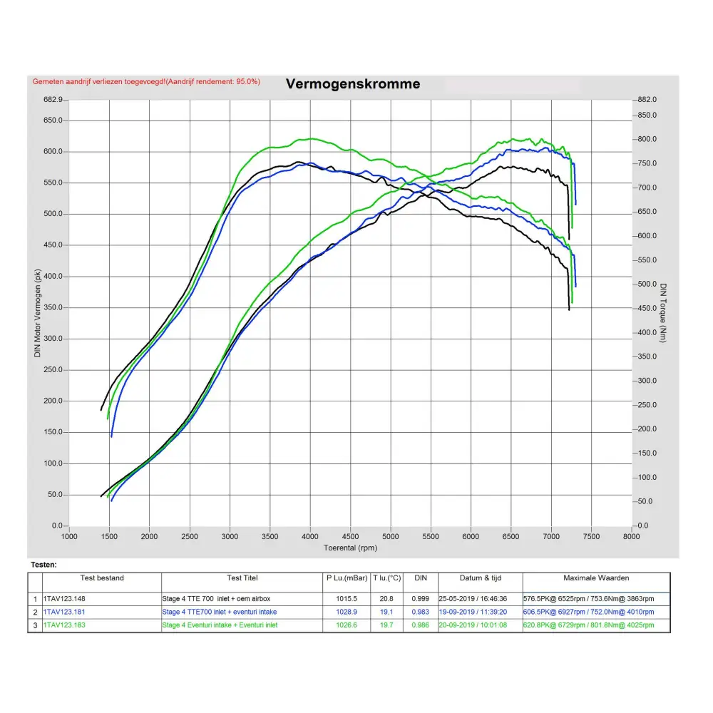 Eventuri Carbon Stage 3 Ansaugsystem fÙr Audi 8V RS3 und 8S TTRS - mit CH-Strassenzulassung