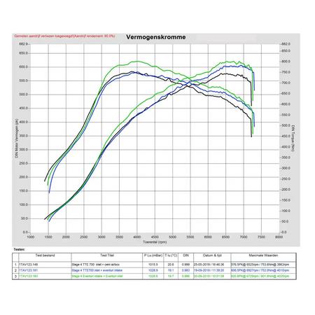 Eventuri Carbon Stage 3 Ansaugsystem fÙr Audi 8V RS3 und 8S TTRS - mit CH-Strassenzulassung